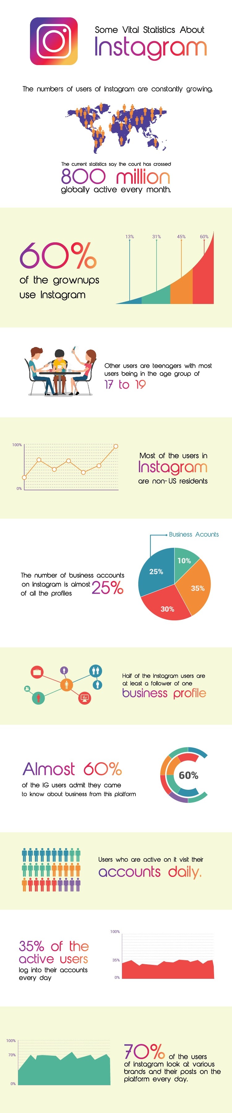 Some vital statistics about Instagram